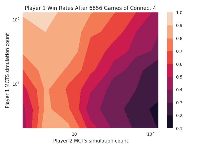 connect 4 wins without machine learning