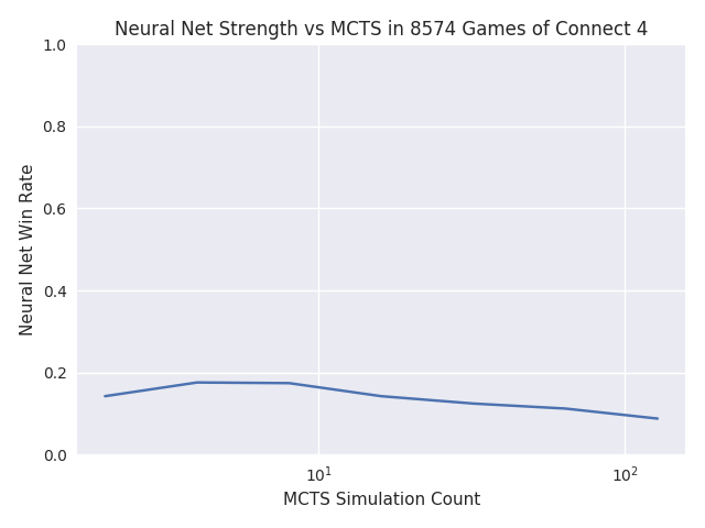 neural network strength in long run