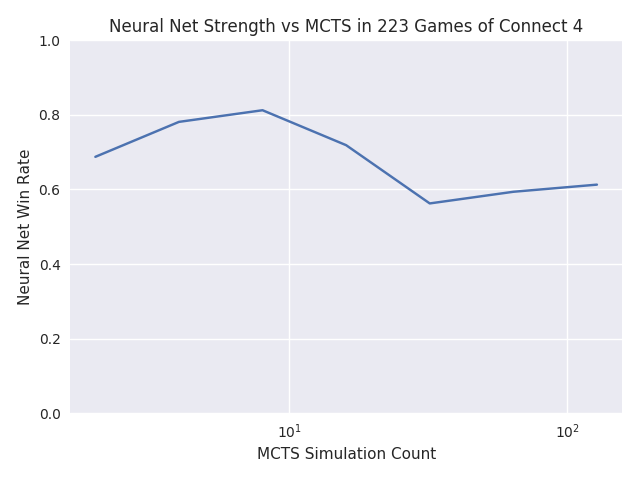 neural network strength vs MCTS in short run
