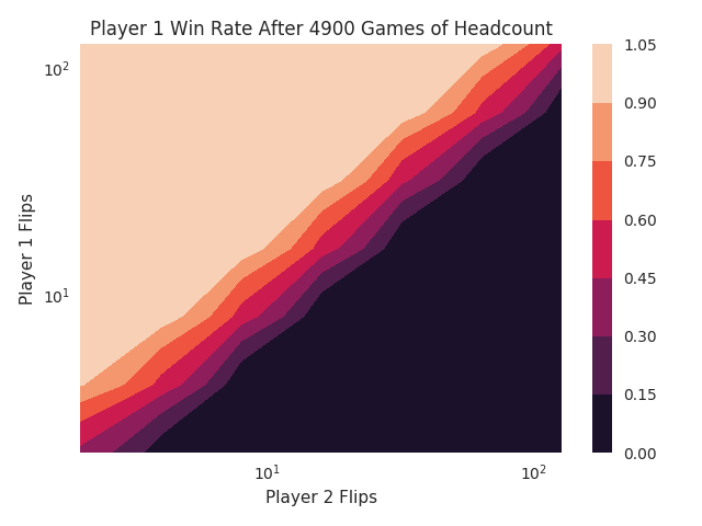 headcount wins