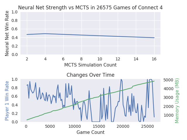 MCTS memory usage