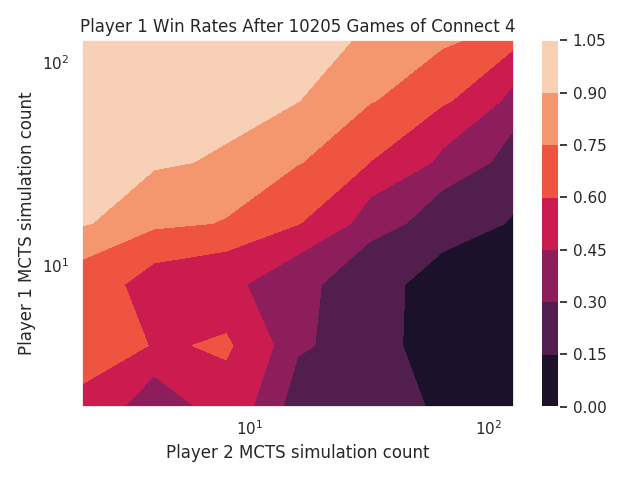 MCTS win rate