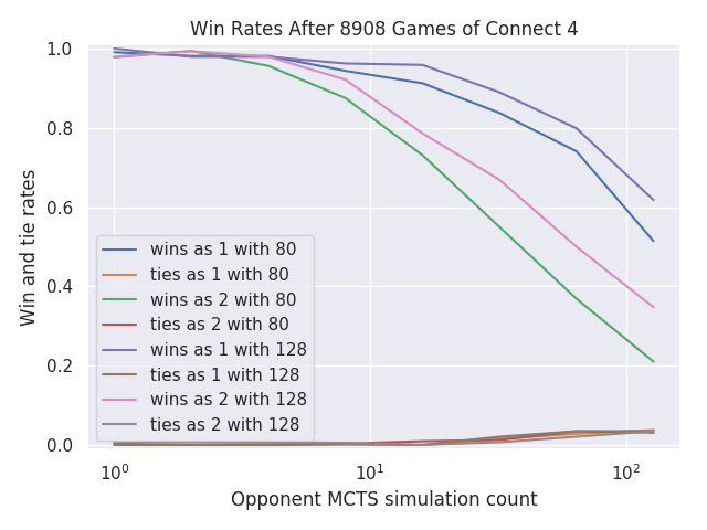 Connect 4 win rates with 128 iterations