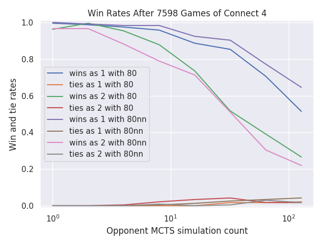 Connect 4 win rates in alpha-zero-general