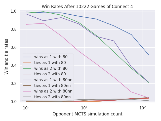 Connect 4 win rates with neural network