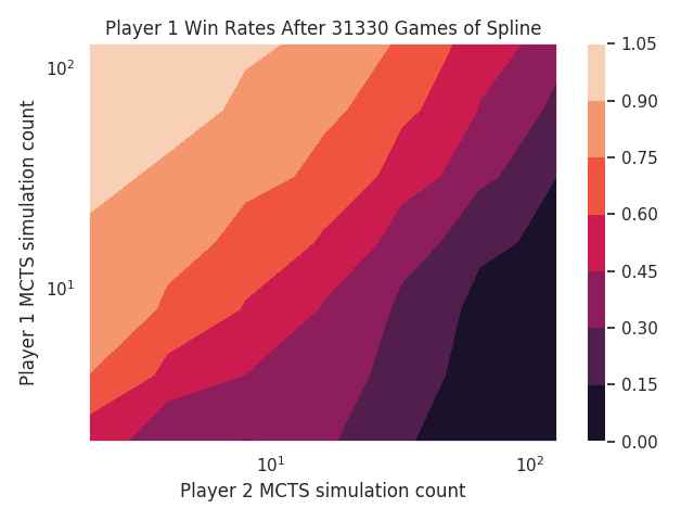 Fixed Spline win rate