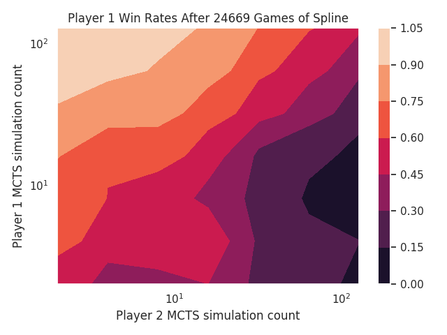 Spline win rate