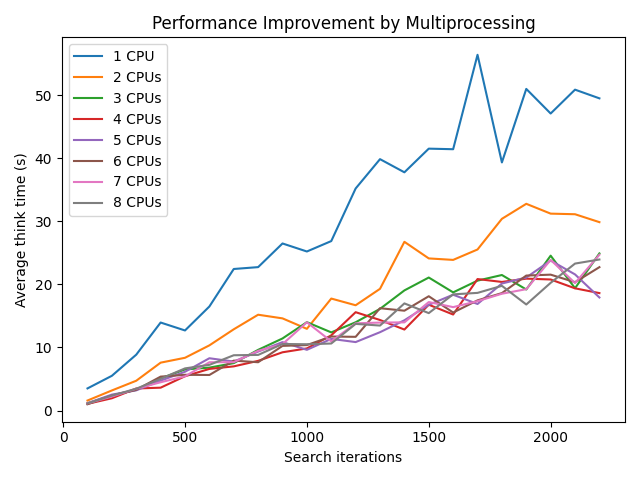 Multiprocessing times